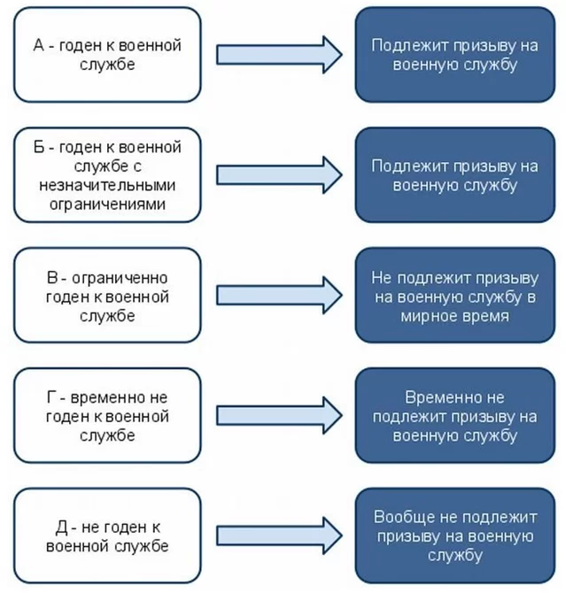 Годность а б в г. Категории годности граждан к военной службе. 1 Категория годности к воинской службе. 5 Категорий годности к военной службе. Категории годности к военной службе c.